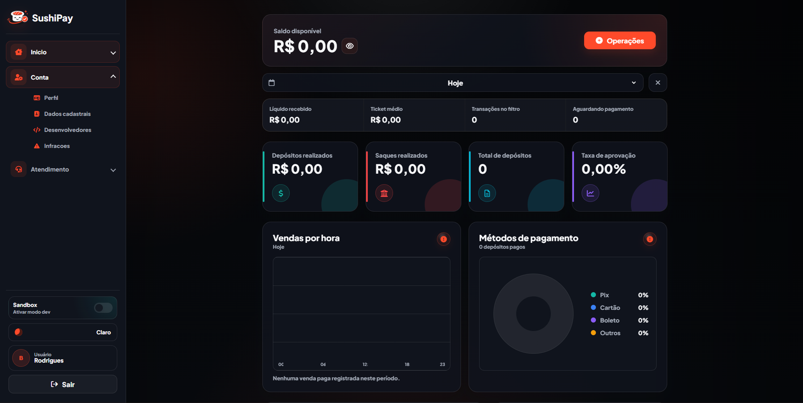 Painel escuro da SushiPay com saldo, métricas e gráficos