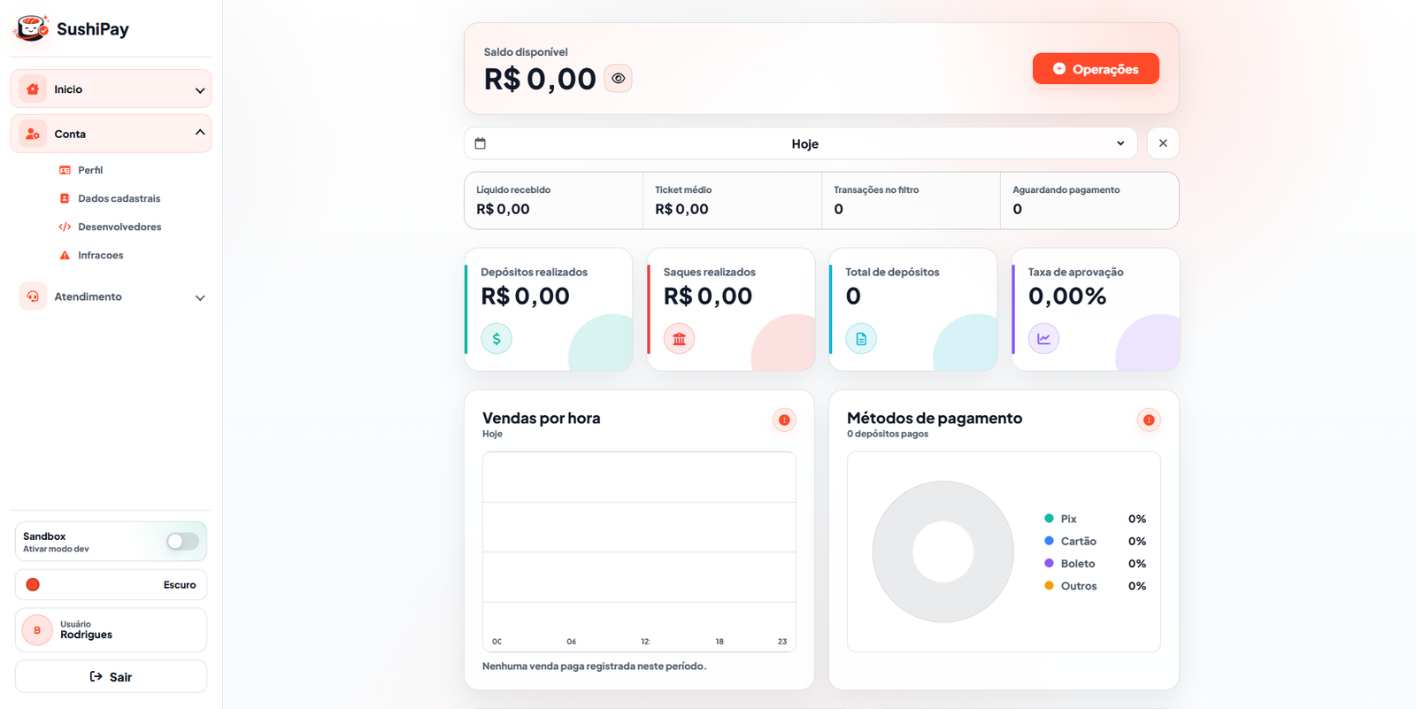 Painel claro da SushiPay com saldo, métricas e gráficos